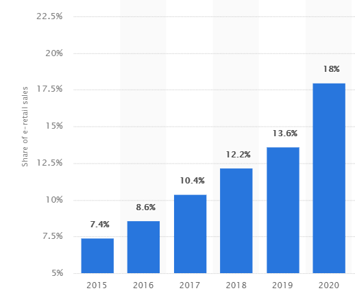 Increase in share of ecommerce during the pandemic